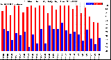 Milwaukee Weather Outdoor Humidity<br>Daily High/Low