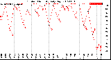 Milwaukee Weather Outdoor Humidity<br>Daily High