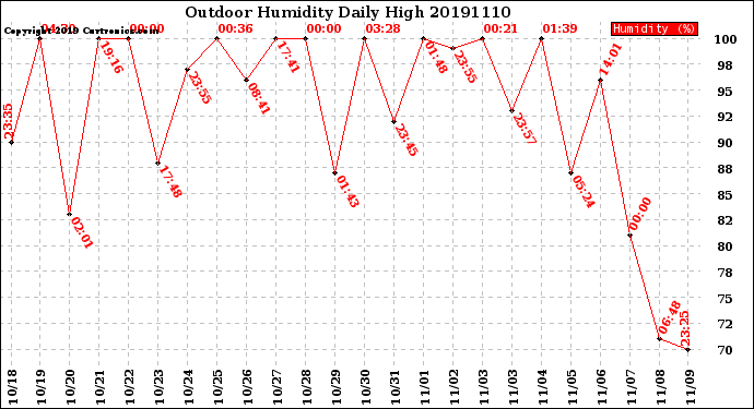 Milwaukee Weather Outdoor Humidity<br>Daily High