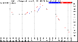 Milwaukee Weather Outdoor Temperature<br>vs Wind Chill<br>(24 Hours)