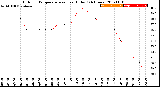 Milwaukee Weather Outdoor Temperature<br>vs Heat Index<br>(24 Hours)