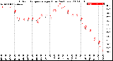 Milwaukee Weather Outdoor Temperature<br>per Hour<br>(24 Hours)