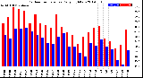 Milwaukee Weather Outdoor Temperature<br>Daily High/Low