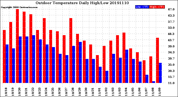 Milwaukee Weather Outdoor Temperature<br>Daily High/Low