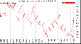 Milwaukee Weather Outdoor Temperature<br>Daily High