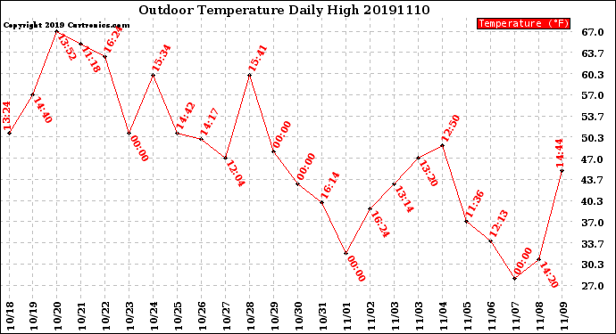 Milwaukee Weather Outdoor Temperature<br>Daily High