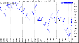 Milwaukee Weather Outdoor Temperature<br>Daily Low