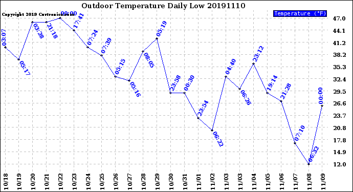 Milwaukee Weather Outdoor Temperature<br>Daily Low