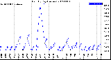 Milwaukee Weather Rain<br>By Day<br>(Inches)