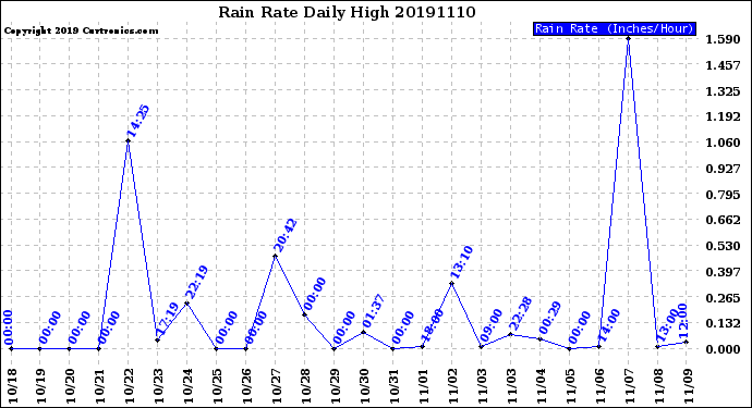 Milwaukee Weather Rain Rate<br>Daily High