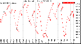 Milwaukee Weather Solar Radiation<br>Daily