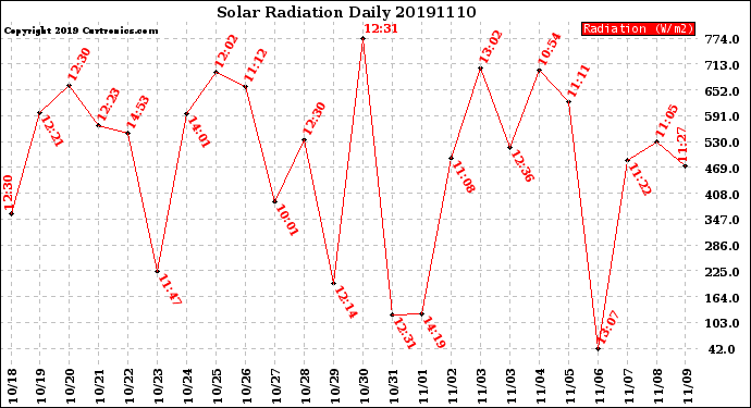 Milwaukee Weather Solar Radiation<br>Daily