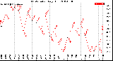 Milwaukee Weather THSW Index<br>Daily High