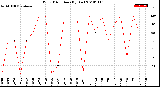 Milwaukee Weather Wind Direction<br>(By Day)