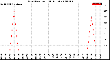 Milwaukee Weather Wind Direction<br>(24 Hours)