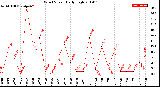 Milwaukee Weather Wind Speed<br>Daily High