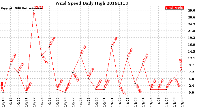 Milwaukee Weather Wind Speed<br>Daily High