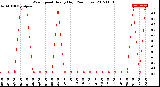 Milwaukee Weather Wind Speed<br>Hourly High<br>(24 Hours)