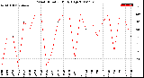 Milwaukee Weather Wind Direction<br>Daily High