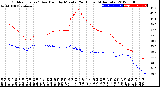 Milwaukee Weather Outdoor Temp / Dew Point<br>by Minute<br>(24 Hours) (Alternate)