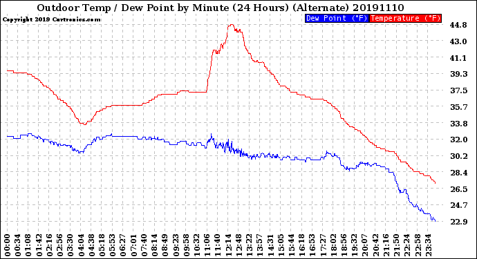 Milwaukee Weather Outdoor Temp / Dew Point<br>by Minute<br>(24 Hours) (Alternate)