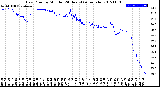 Milwaukee Weather Dew Point<br>by Minute<br>(24 Hours) (Alternate)