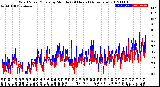 Milwaukee Weather Wind Speed/Gusts<br>by Minute<br>(24 Hours) (Alternate)