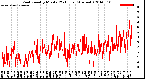 Milwaukee Weather Wind Speed<br>by Minute<br>(24 Hours) (Alternate)