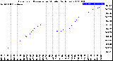 Milwaukee Weather Barometric Pressure<br>per Minute<br>(24 Hours)