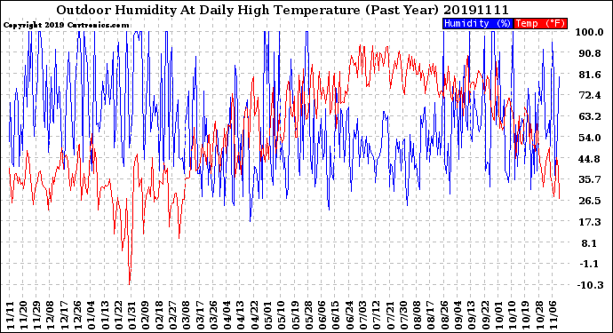 Milwaukee Weather Outdoor Humidity<br>At Daily High<br>Temperature<br>(Past Year)
