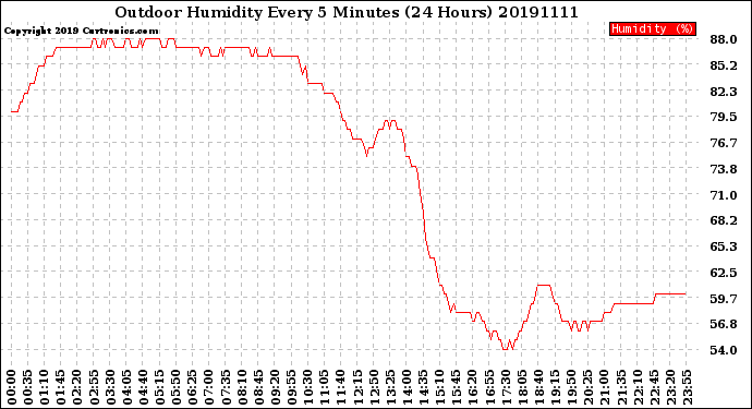 Milwaukee Weather Outdoor Humidity<br>Every 5 Minutes<br>(24 Hours)