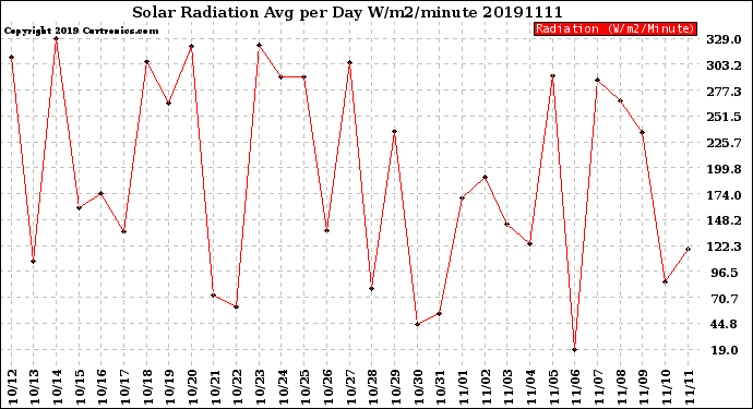 Milwaukee Weather Solar Radiation<br>Avg per Day W/m2/minute