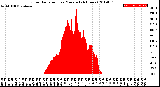 Milwaukee Weather Solar Radiation<br>per Minute<br>(24 Hours)