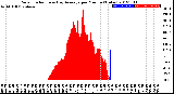 Milwaukee Weather Solar Radiation<br>& Day Average<br>per Minute<br>(Today)