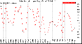 Milwaukee Weather Solar Radiation<br>per Day KW/m2