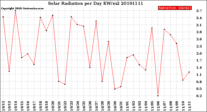 Milwaukee Weather Solar Radiation<br>per Day KW/m2