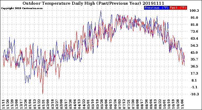 Milwaukee Weather Outdoor Temperature<br>Daily High<br>(Past/Previous Year)
