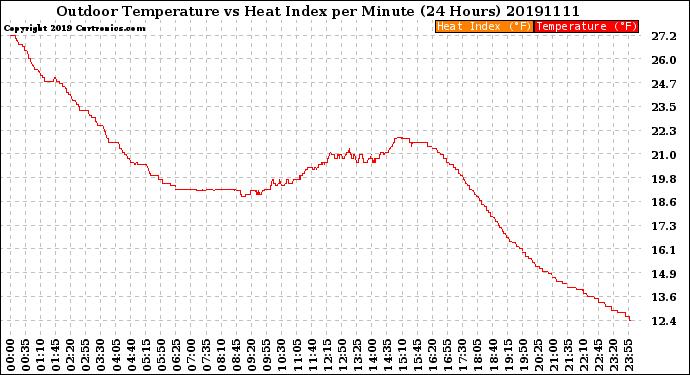 Milwaukee Weather Outdoor Temperature<br>vs Heat Index<br>per Minute<br>(24 Hours)