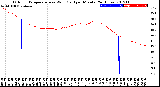 Milwaukee Weather Outdoor Temperature<br>vs Wind Chill<br>per Minute<br>(24 Hours)
