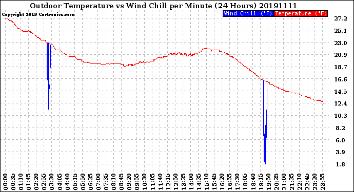 Milwaukee Weather Outdoor Temperature<br>vs Wind Chill<br>per Minute<br>(24 Hours)