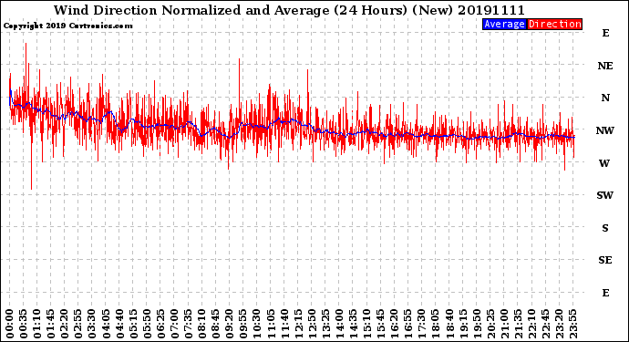 Milwaukee Weather Wind Direction<br>Normalized and Average<br>(24 Hours) (New)