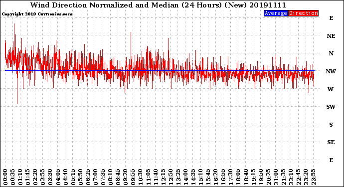 Milwaukee Weather Wind Direction<br>Normalized and Median<br>(24 Hours) (New)