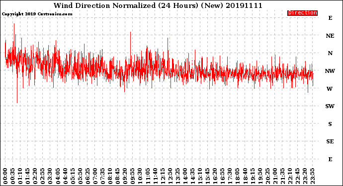 Milwaukee Weather Wind Direction<br>Normalized<br>(24 Hours) (New)