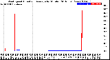 Milwaukee Weather Wind Speed<br>Actual and Average<br>by Minute<br>(24 Hours) (New)