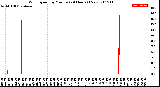 Milwaukee Weather Wind Speed<br>by Minute<br>(24 Hours) (New)
