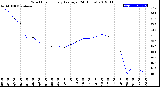 Milwaukee Weather Wind Chill<br>Hourly Average<br>(24 Hours)