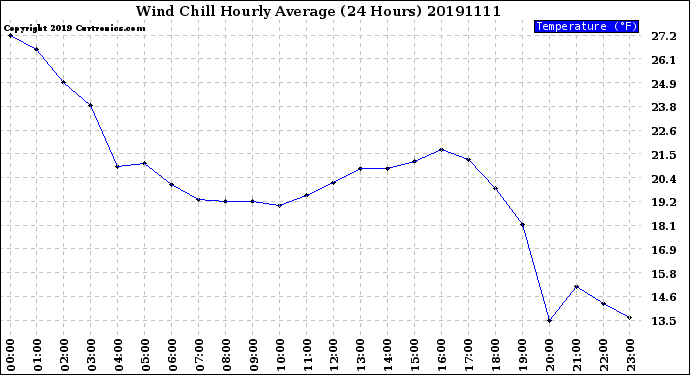 Milwaukee Weather Wind Chill<br>Hourly Average<br>(24 Hours)