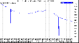 Milwaukee Weather Wind Chill<br>per Minute<br>(24 Hours)