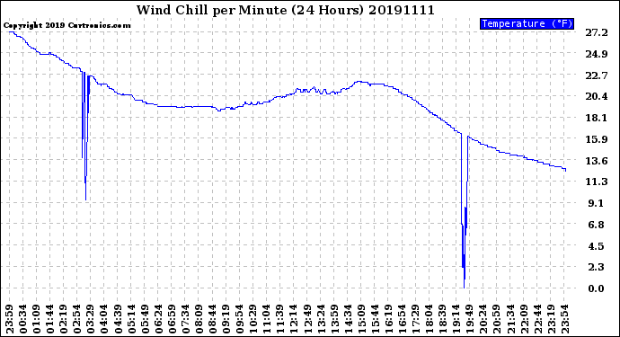 Milwaukee Weather Wind Chill<br>per Minute<br>(24 Hours)