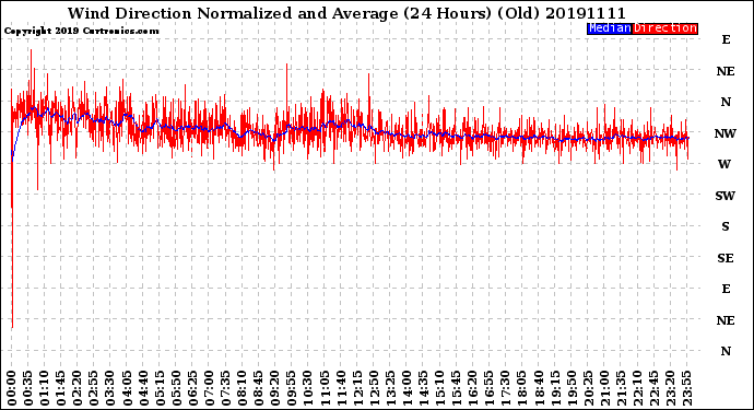 Milwaukee Weather Wind Direction<br>Normalized and Average<br>(24 Hours) (Old)
